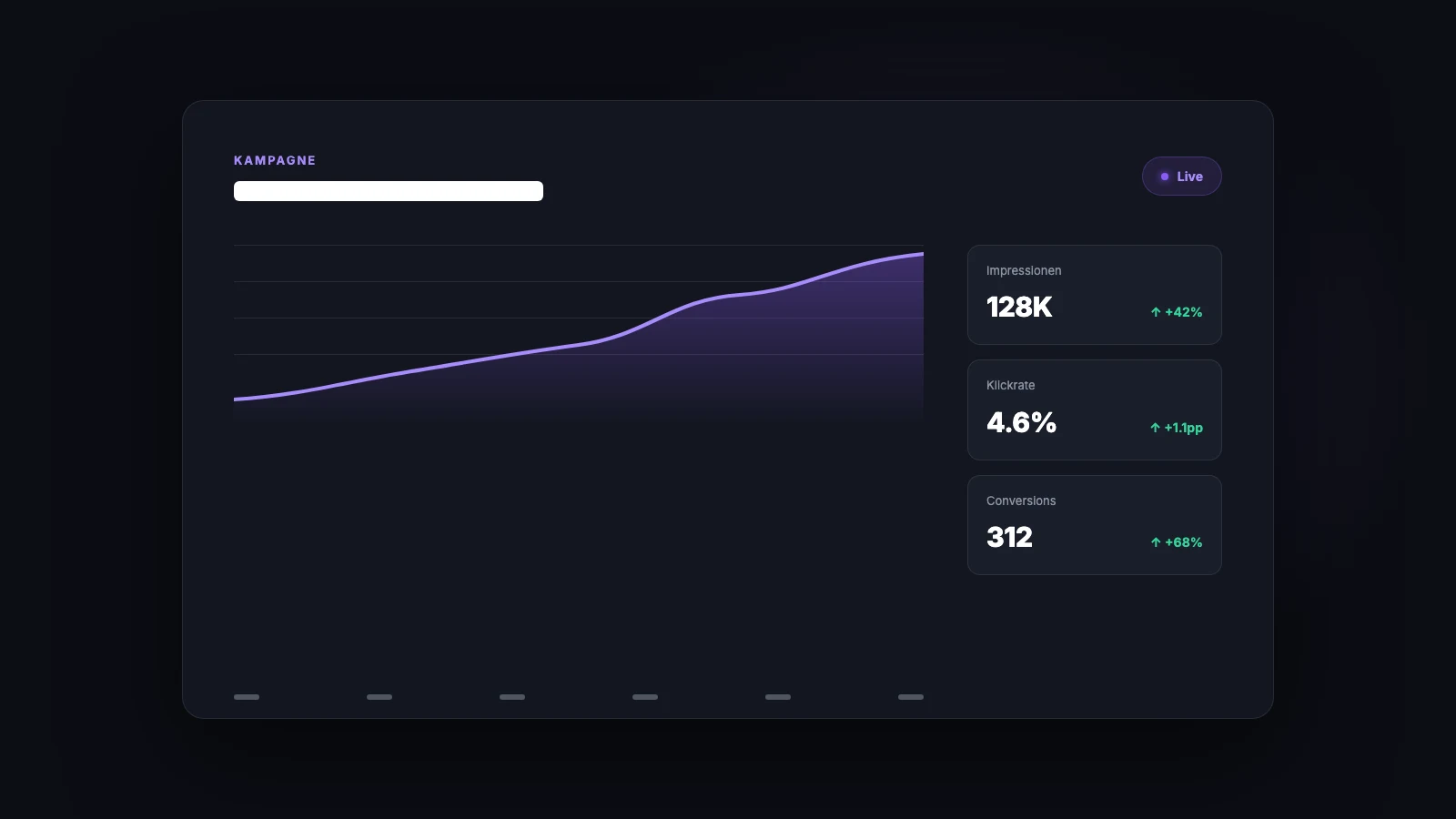 Beispielhaftes Kampagnen-Dashboard mit Performance-Kurve und Kennzahlen